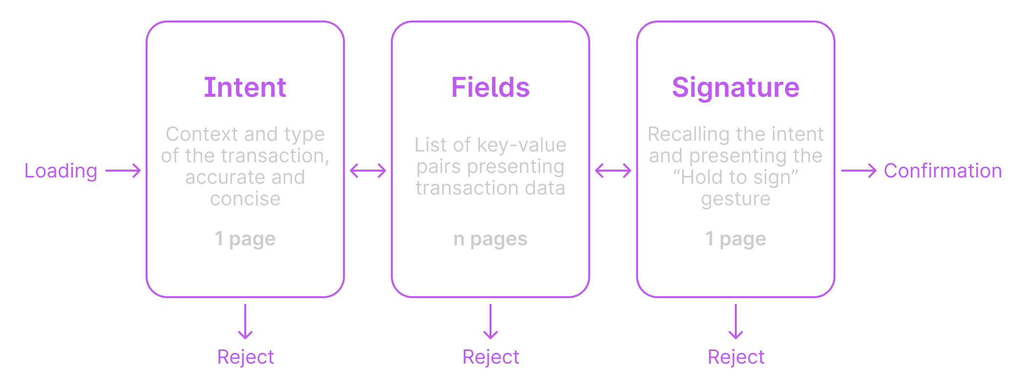 Diagram of the transaction structure on Ledger Stax and Flex, showing intent page, field review pages, and signing page connected by two-sided navigation arrows
