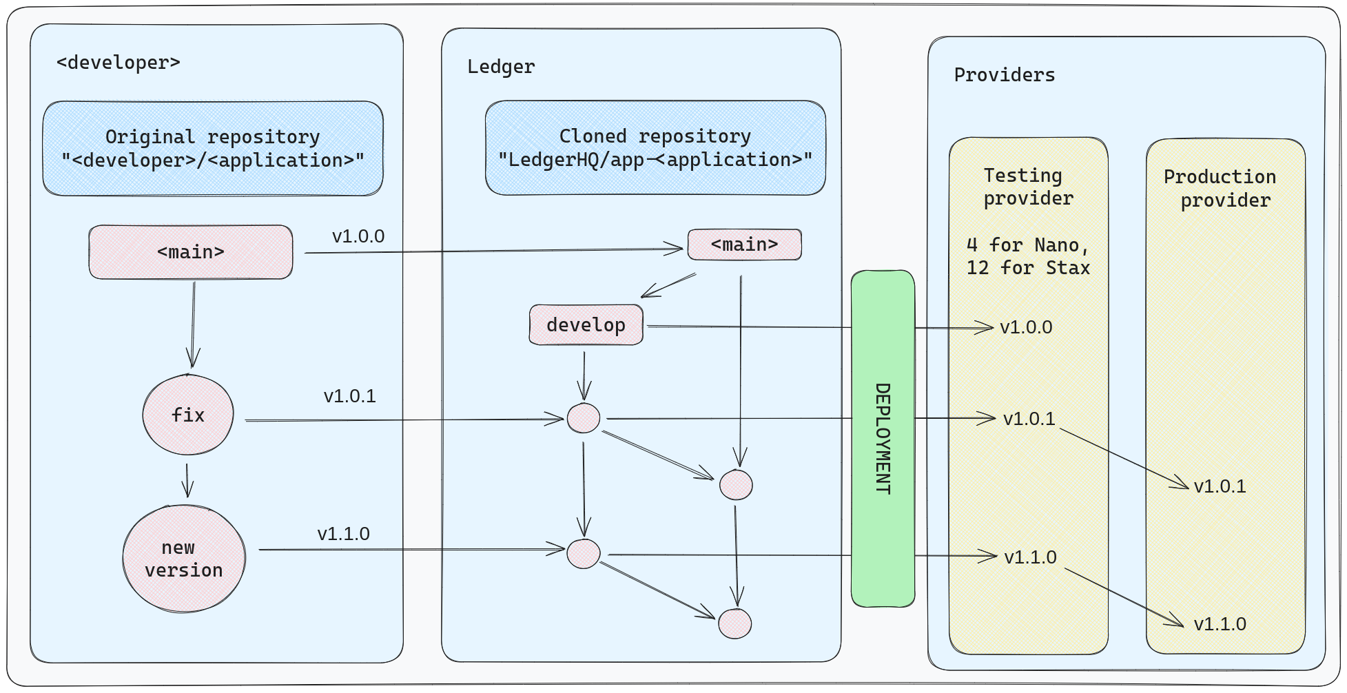Diagram showing Ledger's fork-based Git flow, with a develop branch for testing and a production branch for the app store