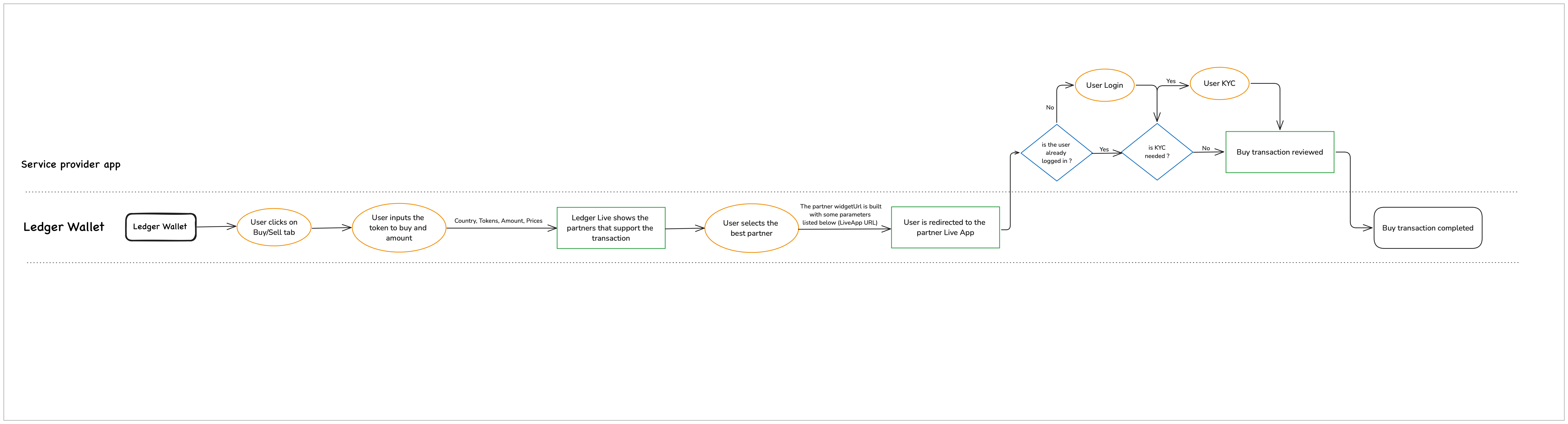 Buy transaction flow