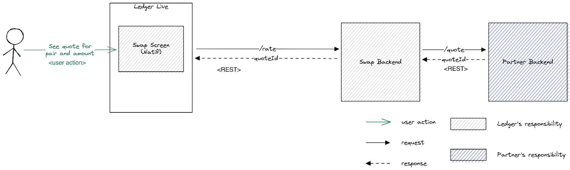 Quote information flow