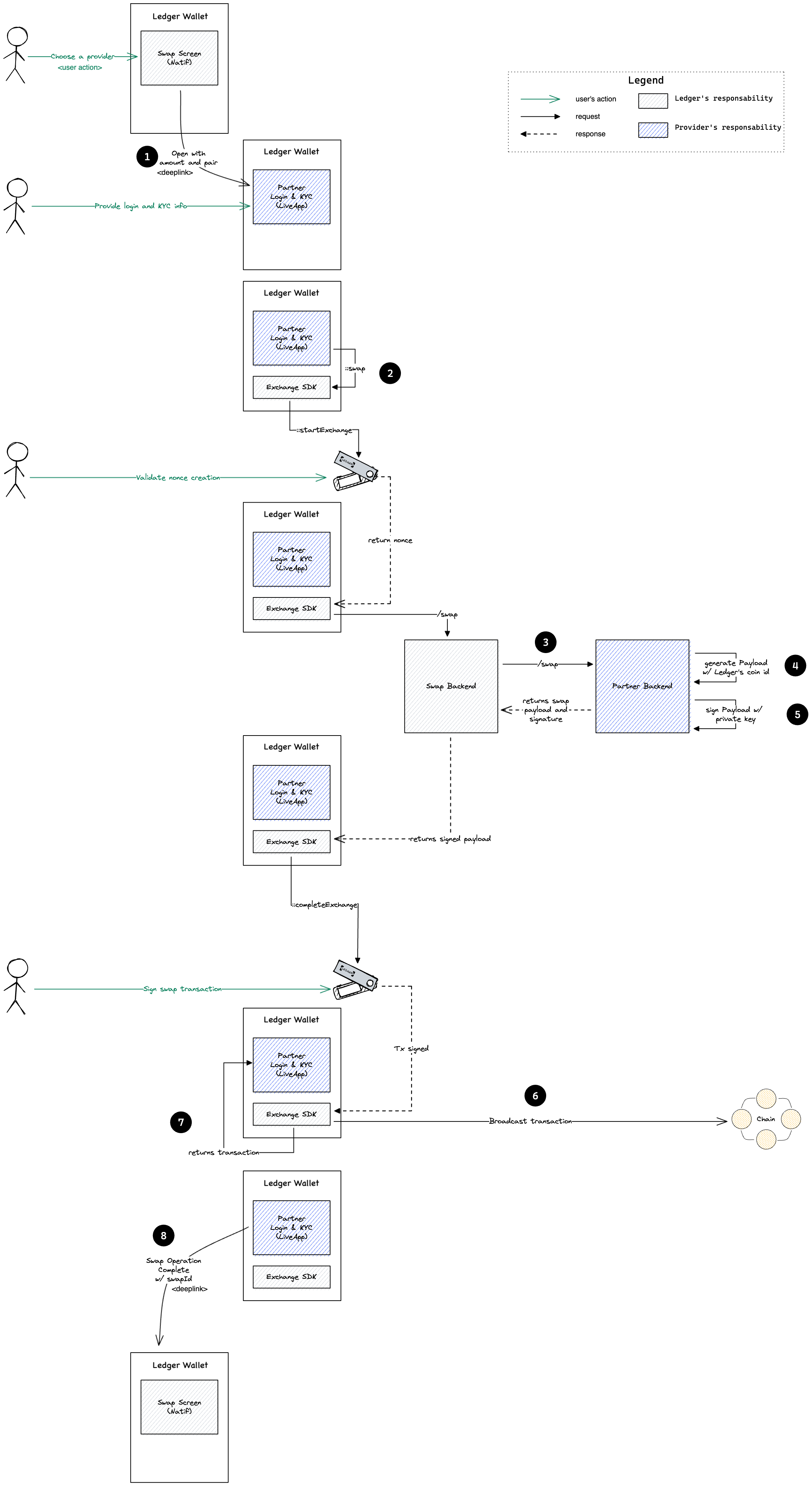 Swap transaction flow