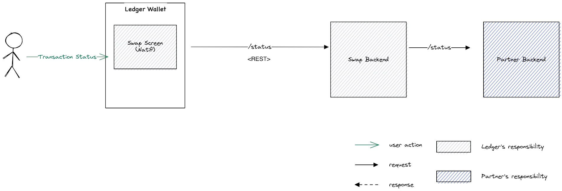 Check swap status flow