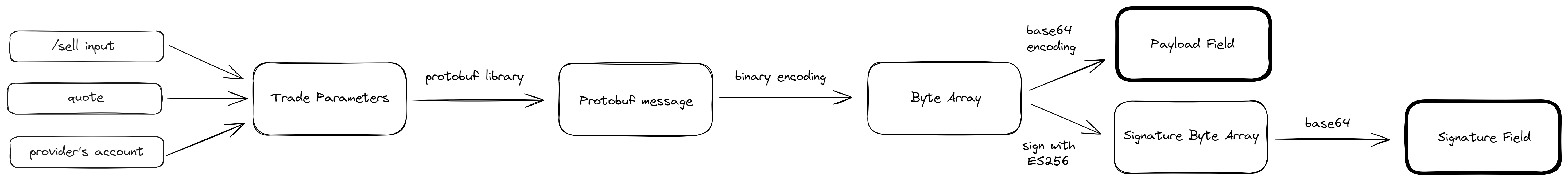 Payload and Payload Signature generation diagram