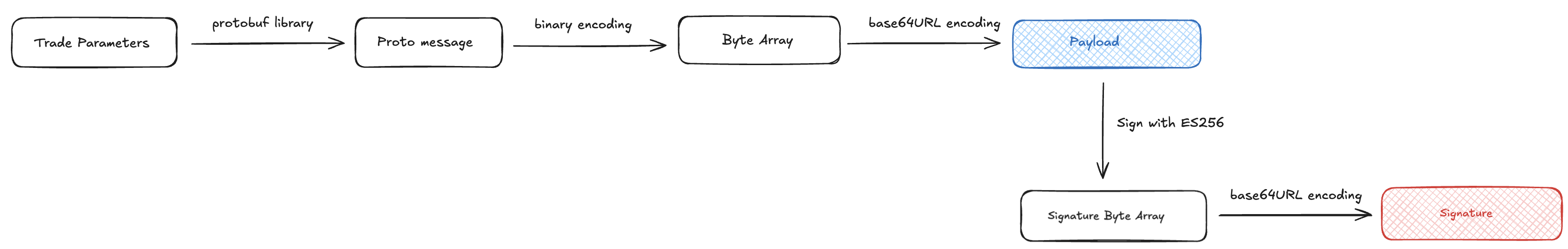 Payload and Payload Signature generation diagram