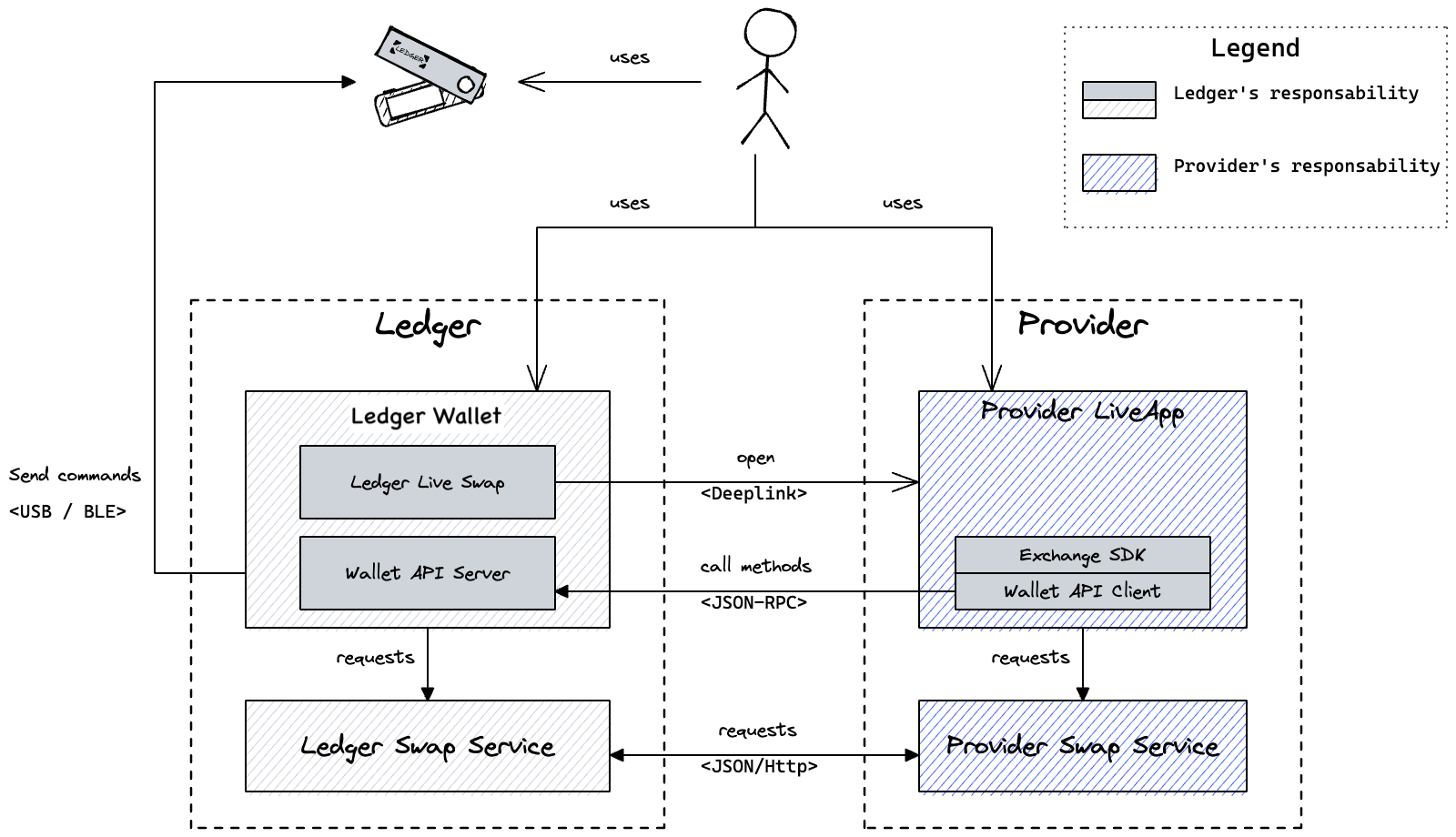 Swap C4 diagram